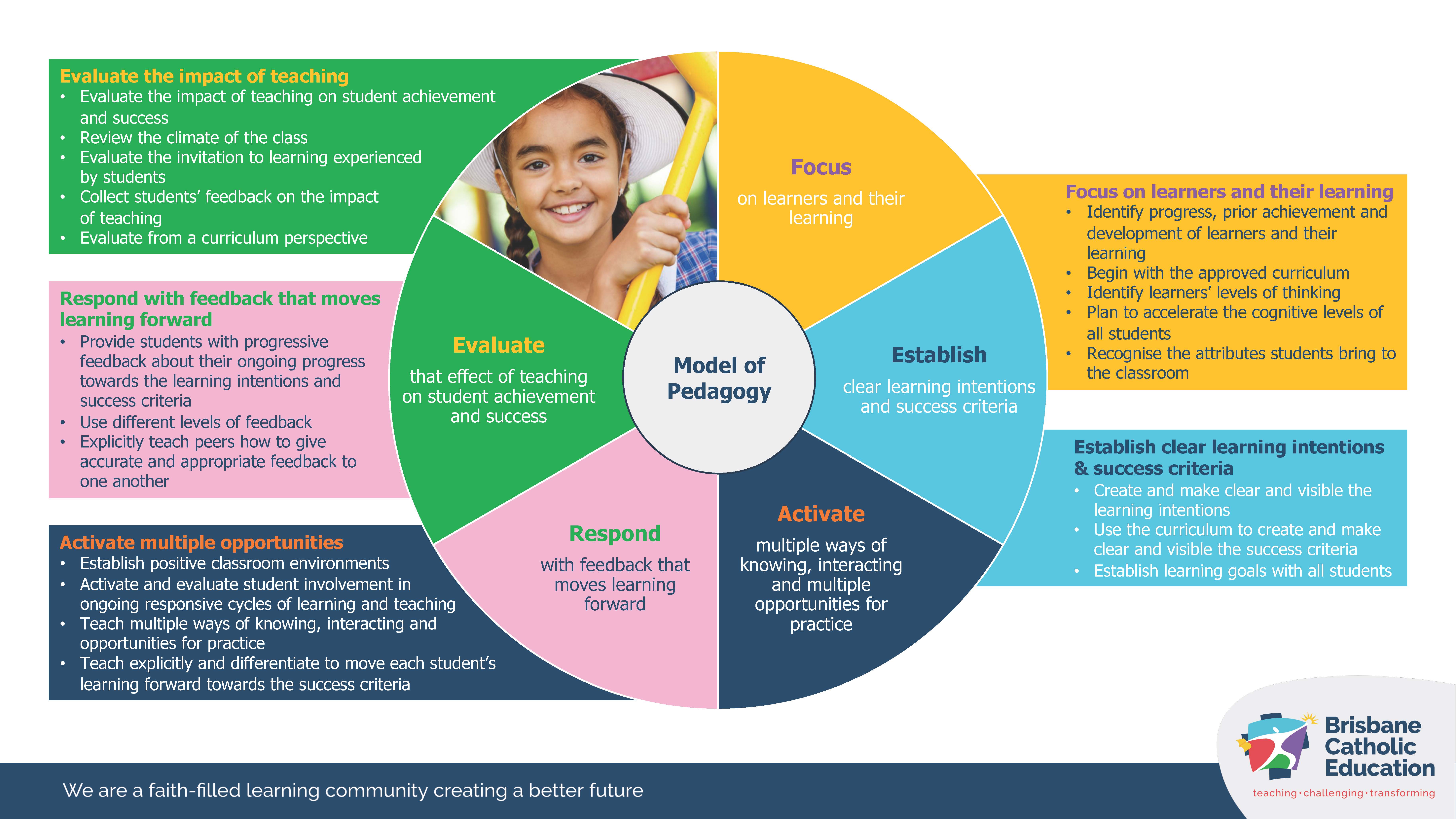 Infographic showing the Brisbane Catholic Education Model of Pedagogy as a circular diagram with five coloured segments around a centre labelled “Model of Pedagogy.” The segments read: “Focus on learners and their learning,” “Establish clear learning intentions and success criteria,” “Activate multiple ways of knowing, interacting and opportunities for practice,” “Respond with feedback that moves learning forward,” and “Evaluate the effect of teaching on student achievement and success.” Each segment is supported by adjacent text boxes listing strategies such as identifying learner progress, using curriculum, creating visible learning intentions, providing feedback, and evaluating impact. A photo of a student holding playground equipment appears within the circle. Brisbane Catholic Education logo and the statement “We are a faith-filled learning community creating a better future” appear at the bottom.