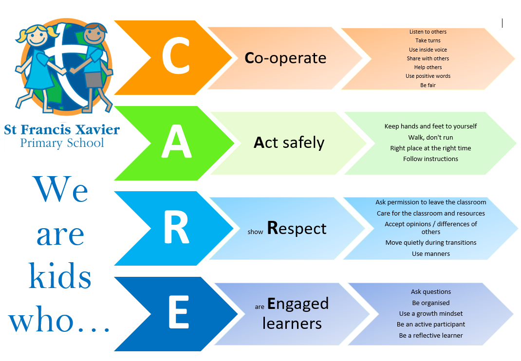 Large school values poster for St Francis Xavier Primary School showing the acronym “CARE.” Each letter appears in a coloured arrow with associated behaviours: “C – Co‑operate” (orange) with points such as listen to others, take turns, use positive words, be fair; “A – Act safely” (green) with points such as keep hands and feet to yourself, walk not run, follow instructions; “R – show Respect” (light blue) with points such as ask permission, care for the classroom, accept differences, use manners; “E – are Engaged learners” (dark blue) with points such as ask questions, be organised, use a growth mindset. Left side includes school logo with two illustrated children and the text “We are kids who…”.