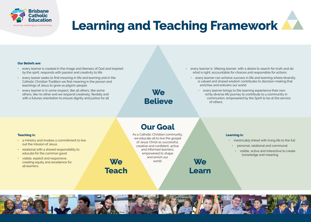 Infographic titled “Learning and Teaching Framework” from Brisbane Catholic Education. The layout features three overlapping triangles labelled “We Believe,” “We Teach,” and “We Learn,” with a central triangle labelled “Our Goal.” Surrounding text sections outline beliefs about learners, teaching, and learning, including references to Catholic identity, lifelong learning, collaboration, and creativity. A strip of small student photos runs along the bottom, and the Brisbane Catholic Education logo appears in the top left.